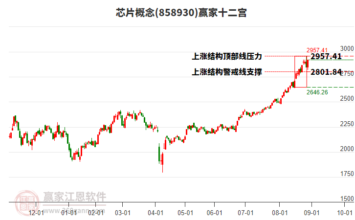 858930芯片贏家十二宮工具 858930芯片贏家十二宮工具