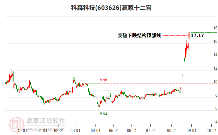 603626科森科技贏家十二宮工具