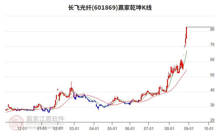 601869長(zhǎng)飛光纖贏家乾坤K線工具 601869長(zhǎng)飛光纖贏家乾坤K線工具