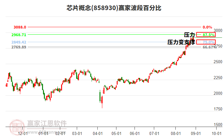 芯片概念波段百分比工具 芯片概念波段百分比工具