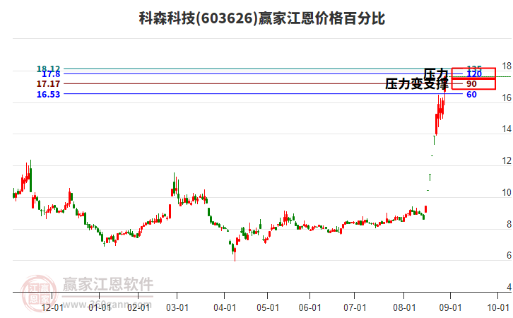 603626科森科技江恩價(jià)格百分比工具