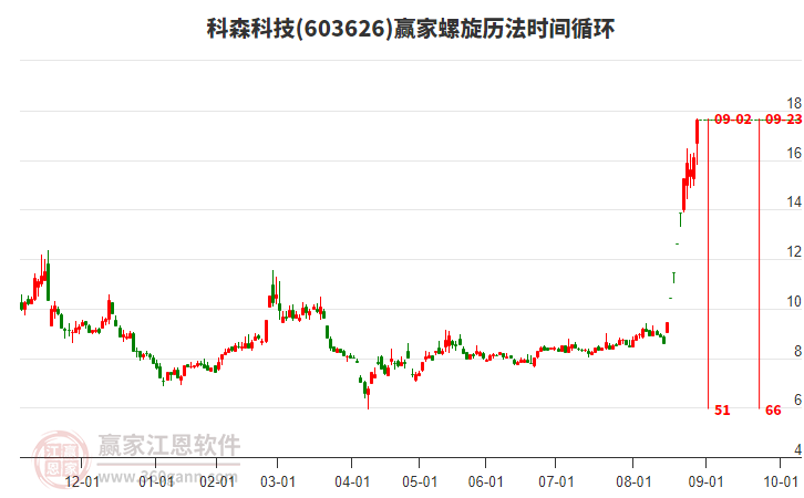 603626科森科技螺旋歷法時(shí)間循環(huán)工具