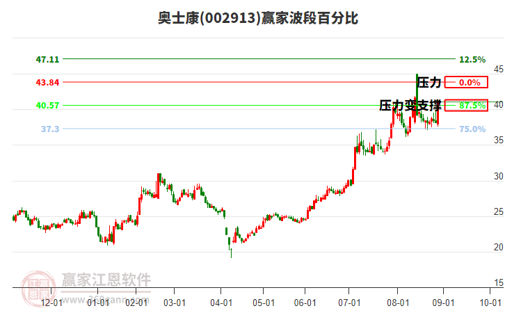 002913奧士康波段百分比工具 002913奧士康波段百分比工具
