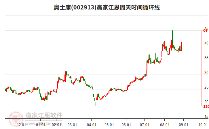 002913奧士康江恩周天時間循環(huán)線工具 002913奧士康江恩周天時間循環(huán)線工具