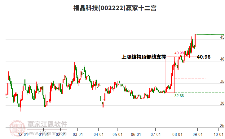 002222福晶科技贏家十二宮工具 002222福晶科技贏家十二宮工具