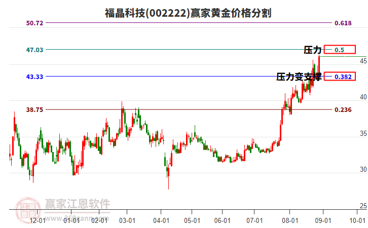 002222福晶科技黃金價格分割工具 002222福晶科技黃金價格分割工具