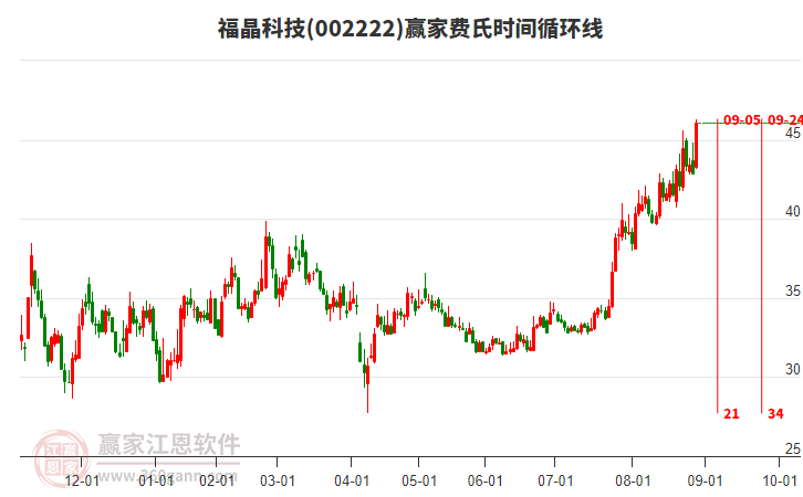 002222福晶科技費氏時間循環(huán)線工具 002222福晶科技費氏時間循環(huán)線工具
