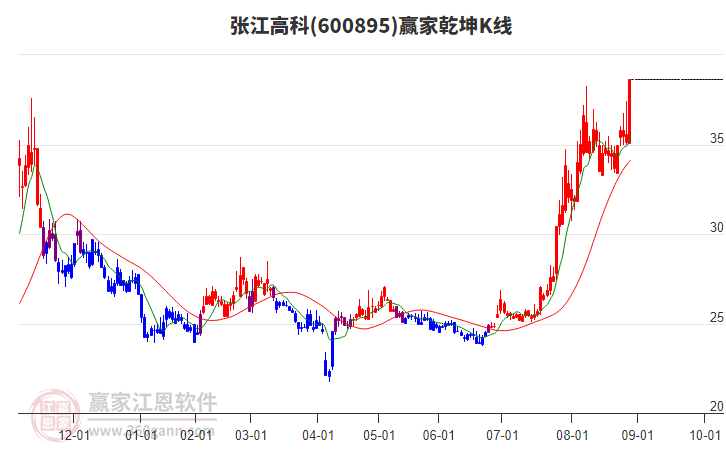 600895張江高科贏家乾坤K線工具