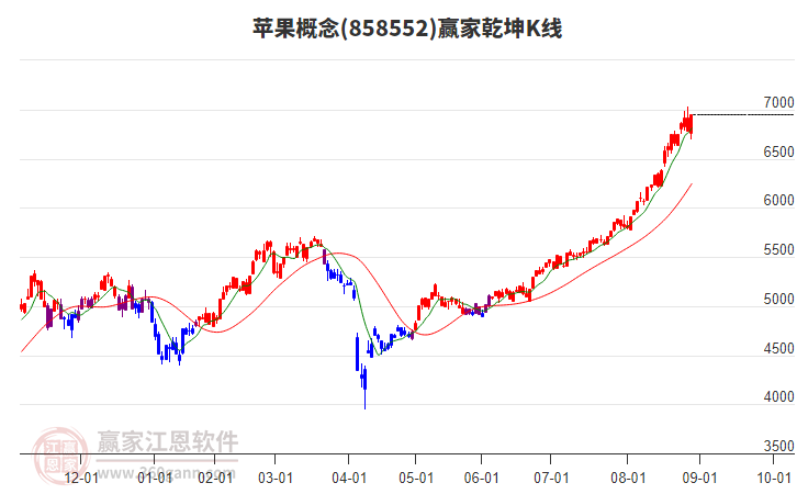 858552蘋(píng)果贏家乾坤K線工具 858552蘋(píng)果贏家乾坤K線工具