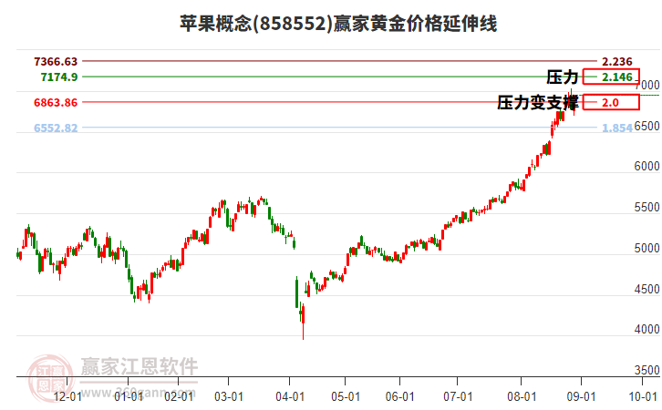 蘋(píng)果概念黃金價(jià)格延伸線工具 蘋(píng)果概念黃金價(jià)格延伸線工具