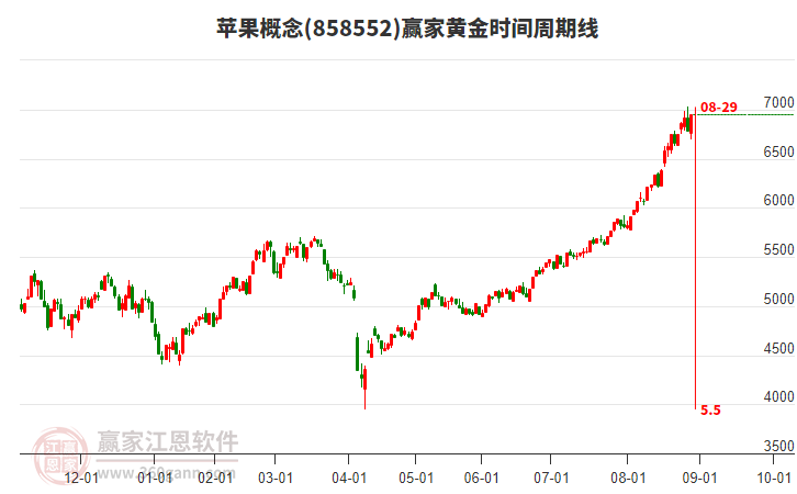 蘋(píng)果概念黃金時(shí)間周期線工具 蘋(píng)果概念黃金時(shí)間周期線工具