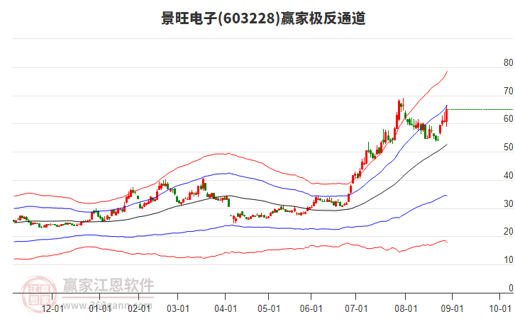 603228景旺電子贏家極反通道工具 603228景旺電子贏家極反通道工具