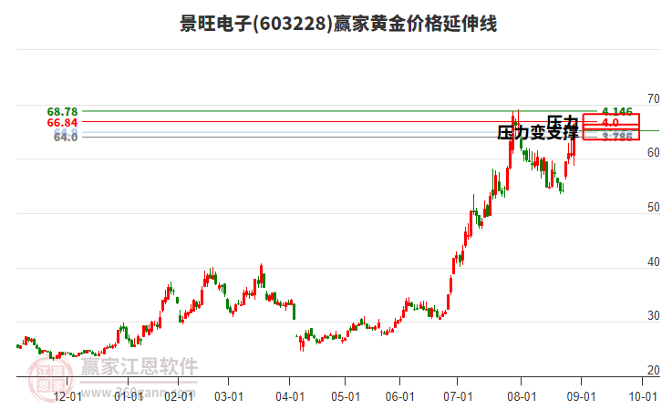 603228景旺電子黃金價格延伸線工具 603228景旺電子黃金價格延伸線工具