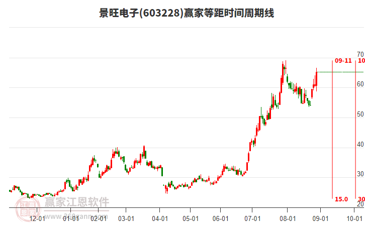 603228景旺電子等距時間周期線工具 603228景旺電子等距時間周期線工具