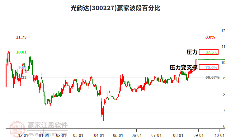 300227光韻達(dá)波段百分比工具 300227光韻達(dá)波段百分比工具