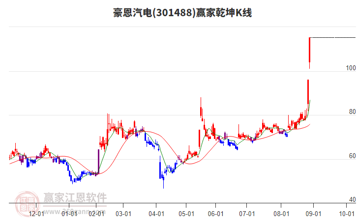 301488豪恩汽電贏家乾坤K線工具 301488豪恩汽電贏家乾坤K線工具