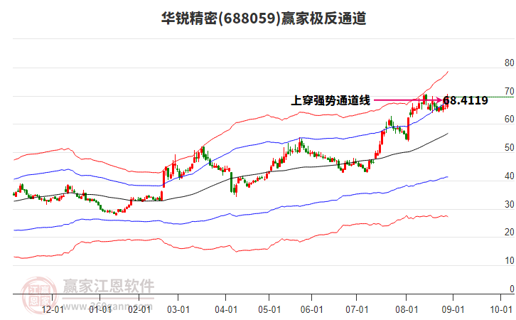 688059華銳精密贏家極反通道工具 688059華銳精密贏家極反通道工具