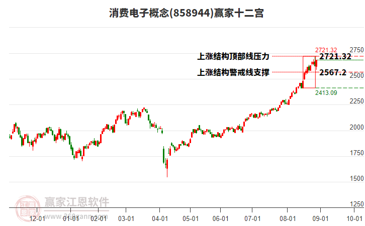 858944消費(fèi)電子贏家十二宮工具