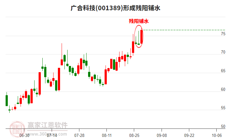 001389廣合科技形成殘陽鋪水形態(tài)