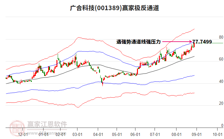 001389廣合科技贏家極反通道工具