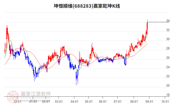 688283坤恒順維贏家乾坤K線(xiàn)工具