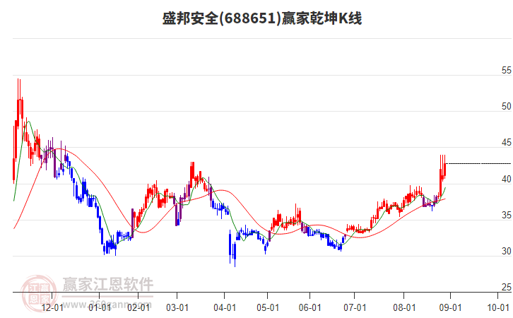 688651盛邦安全贏家乾坤K線工具