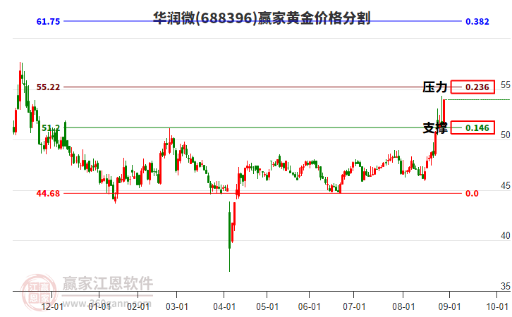 688396華潤(rùn)微黃金價(jià)格分割工具
