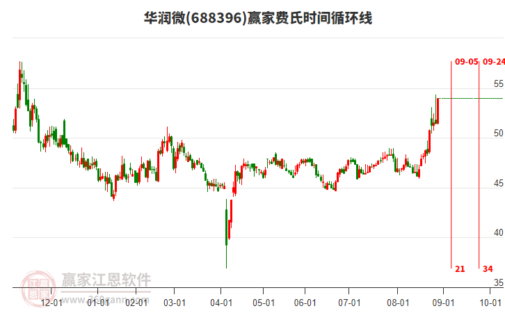 688396華潤(rùn)微費(fèi)氏時(shí)間循環(huán)線工具