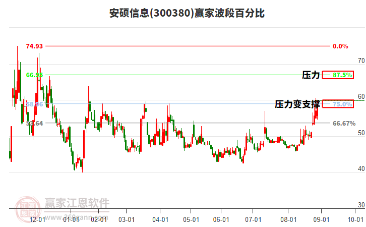 300380安碩信息波段百分比工具