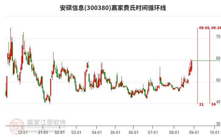300380安碩信息費(fèi)氏時(shí)間循環(huán)線工具