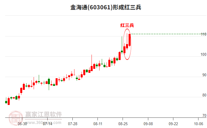 603061金海通形成頂部紅三兵形態(tài)