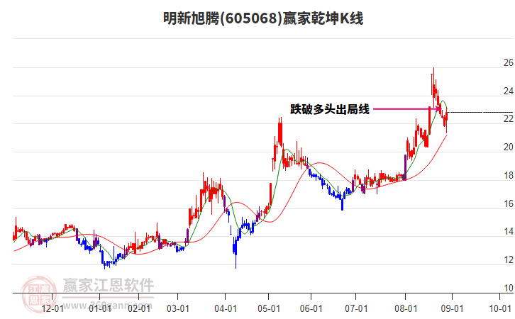 605068明新旭騰贏家乾坤K線工具