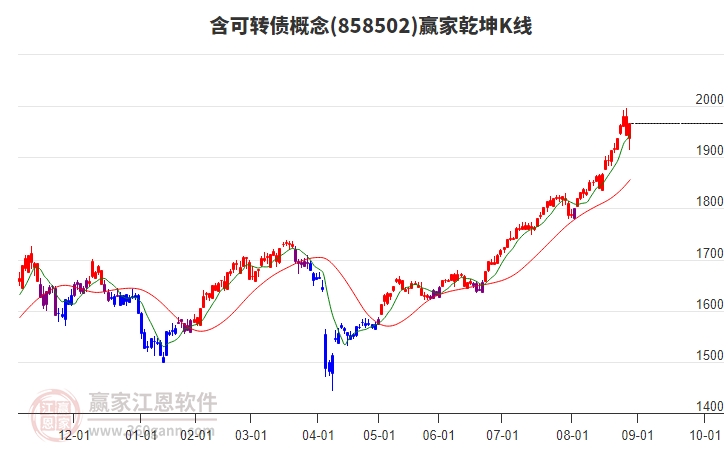 858502含可轉(zhuǎn)債贏家乾坤K線工具