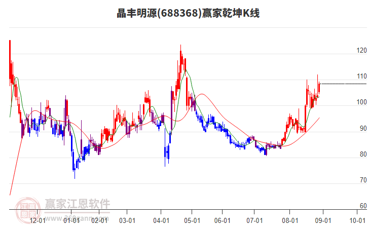 688368晶豐明源贏家乾坤K線工具