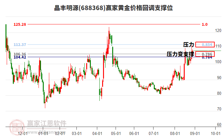 688368晶豐明源黃金價(jià)格回調(diào)支撐位工具