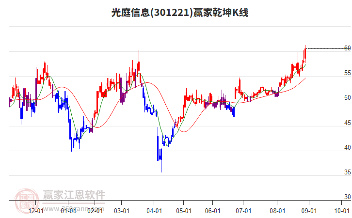 301221光庭信息贏家乾坤K線工具