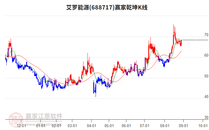 688717艾羅能源贏家乾坤K線工具