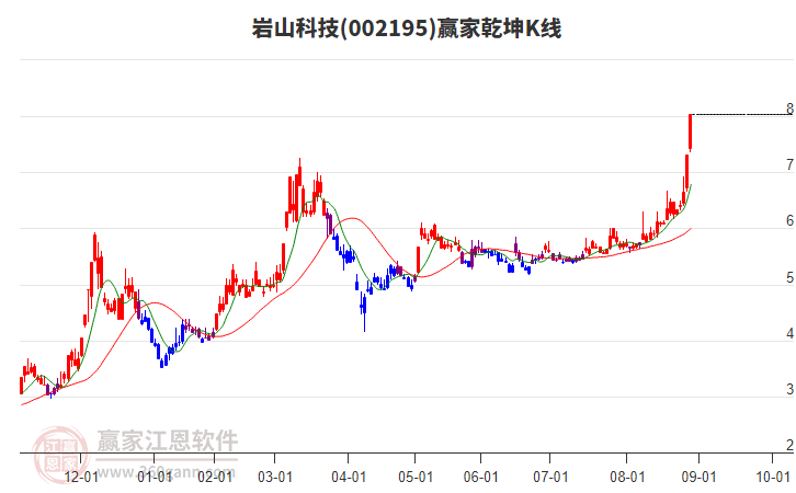 002195巖山科技贏家乾坤K線工具 002195巖山科技贏家乾坤K線工具