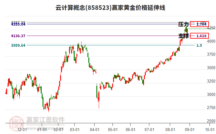 云計算概念黃金價格延伸線工具 云計算概念黃金價格延伸線工具