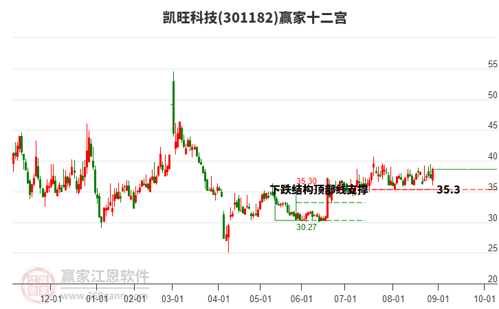301182凱旺科技贏家十二宮工具 301182凱旺科技贏家十二宮工具