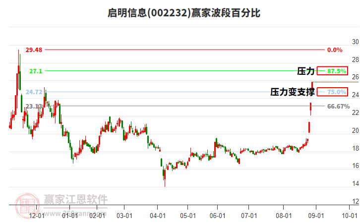 002232啟明信息贏家波段百分比工具 002232啟明信息贏家波段百分比工具