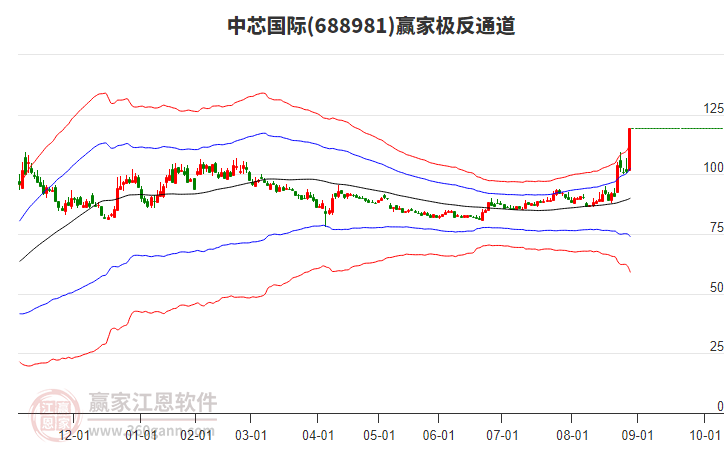 688981中芯國(guó)際贏家極反通道工具