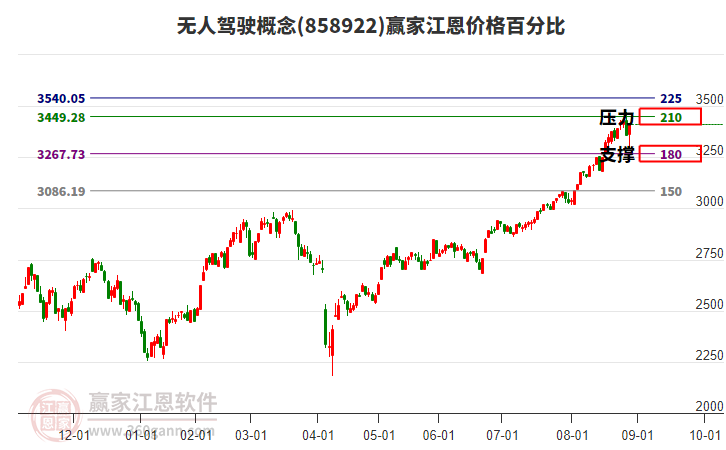 無(wú)人駕駛概念江恩價(jià)格百分比工具 無(wú)人駕駛概念江恩價(jià)格百分比工具