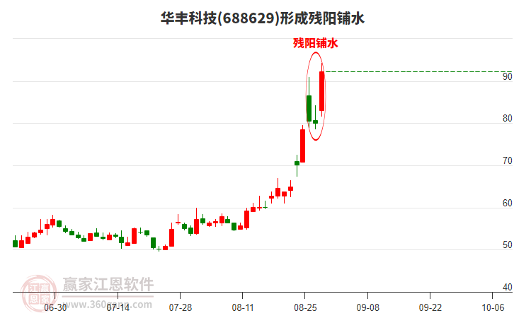 華豐科技688629形成殘陽鋪水形態(tài)