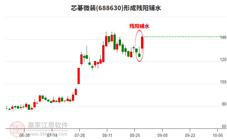 688630芯碁微裝形成殘陽鋪水形態(tài)