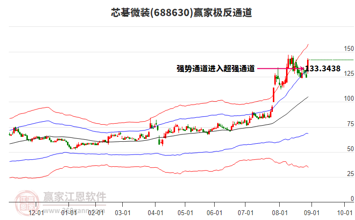 688630芯碁微裝贏家極反通道工具