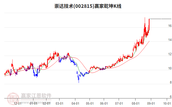 002815崇達(dá)技術(shù)贏家乾坤K線工具 002815崇達(dá)技術(shù)贏家乾坤K線工具