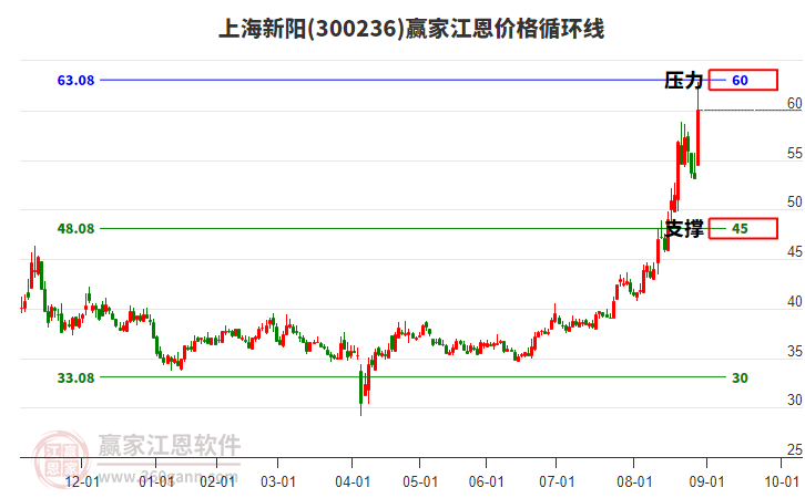 300236上海新陽江恩價格循環(huán)線工具 300236上海新陽江恩價格循環(huán)線工具