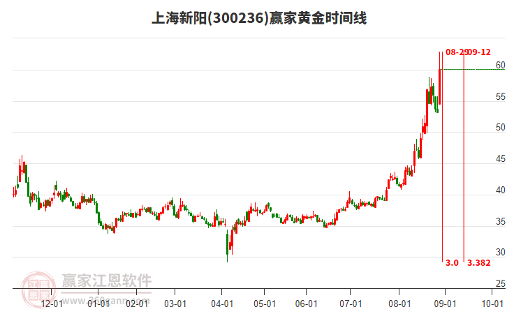 300236上海新陽黃金時間周期線工具 300236上海新陽黃金時間周期線工具