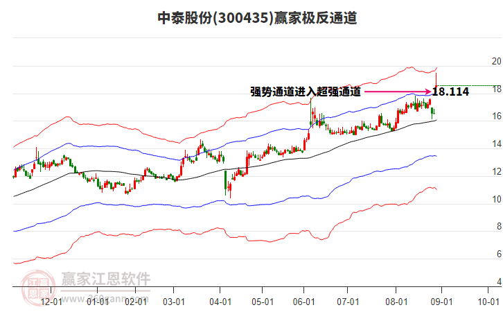 300435中泰股份贏家極反通道工具 300435中泰股份贏家極反通道工具